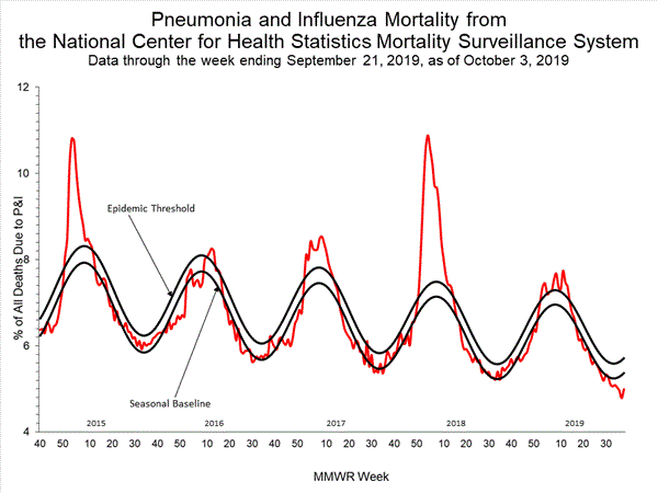 INFLUENZA Virus Isolated