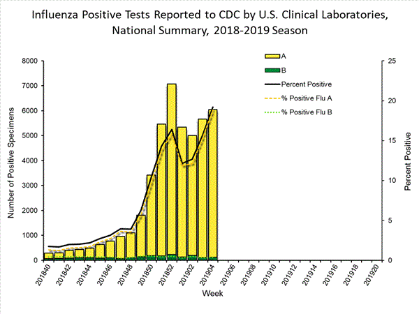 INFLUENZA Virus Isolated