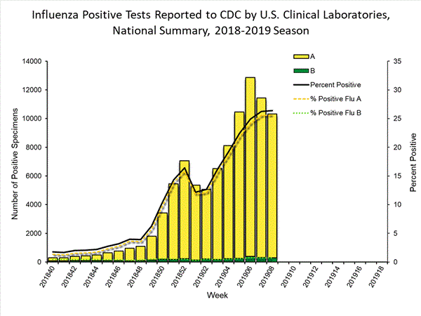 INFLUENZA Virus Isolated
