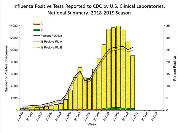 INFLUENZA Virus Isolated
