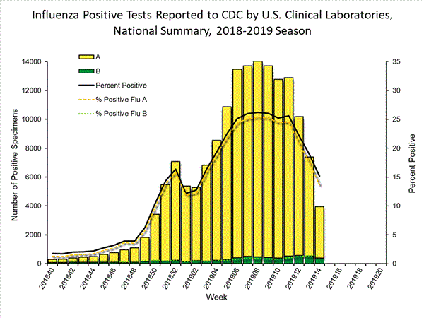 INFLUENZA Virus Isolated