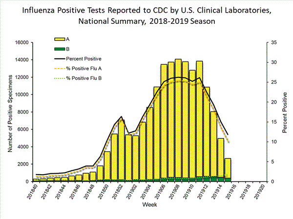 INFLUENZA Virus Isolated