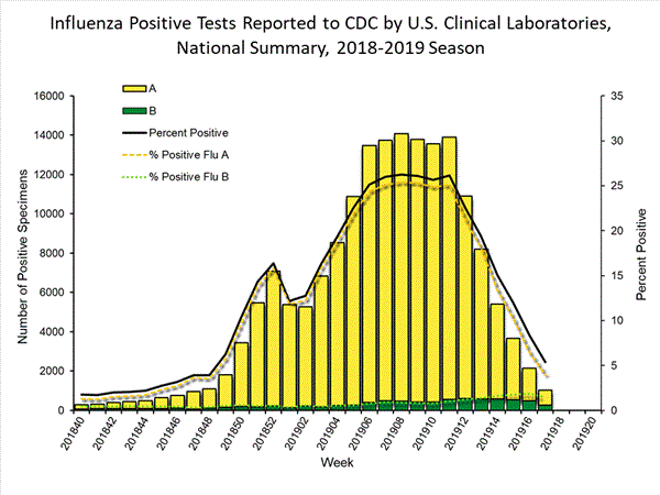 INFLUENZA Virus Isolated