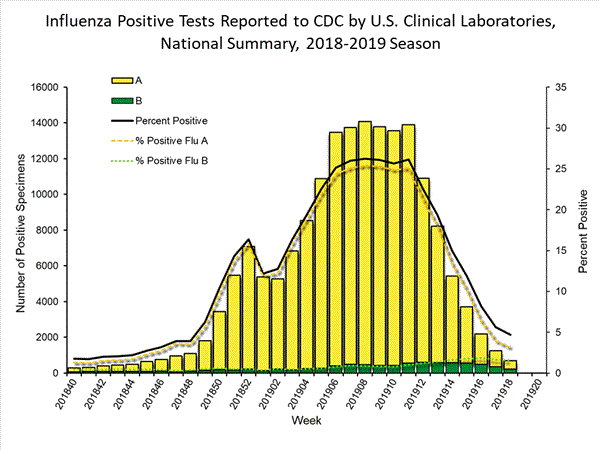 INFLUENZA Virus Isolated