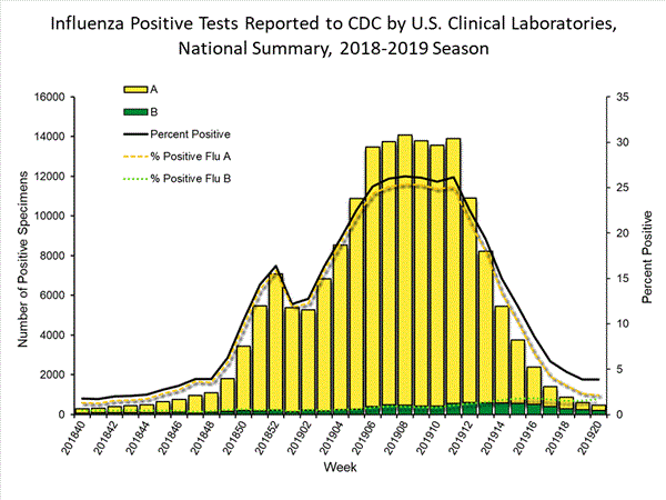INFLUENZA Virus Isolated