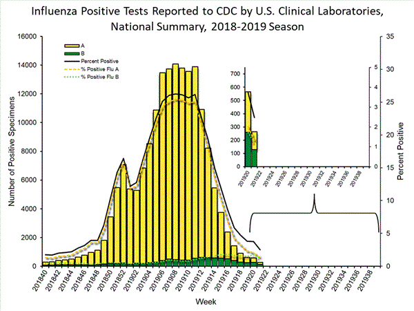 INFLUENZA Virus Isolated