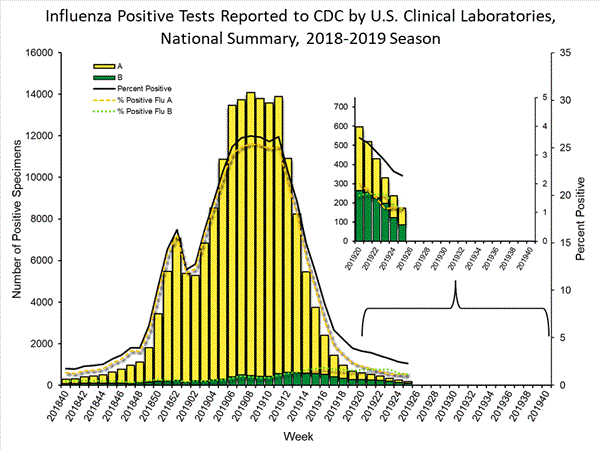 INFLUENZA Virus Isolated