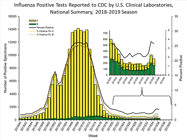 INFLUENZA Virus Isolated