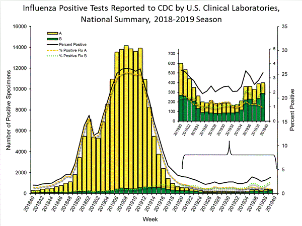 INFLUENZA Virus Isolated