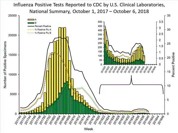 INFLUENZA Virus Isolated