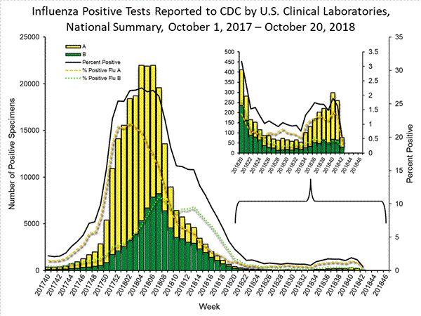 INFLUENZA Virus Isolated