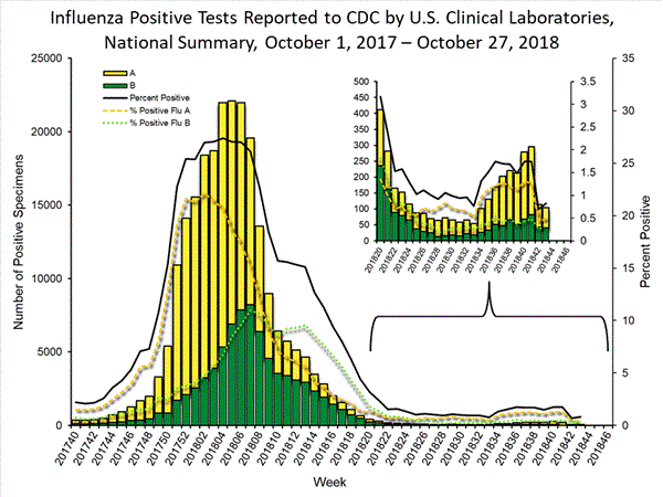INFLUENZA Virus Isolated