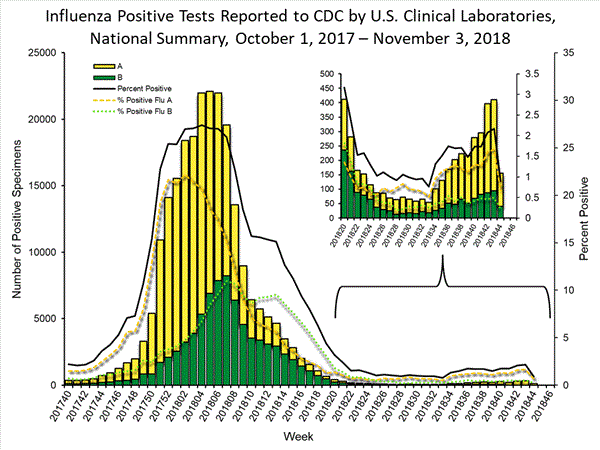INFLUENZA Virus Isolated