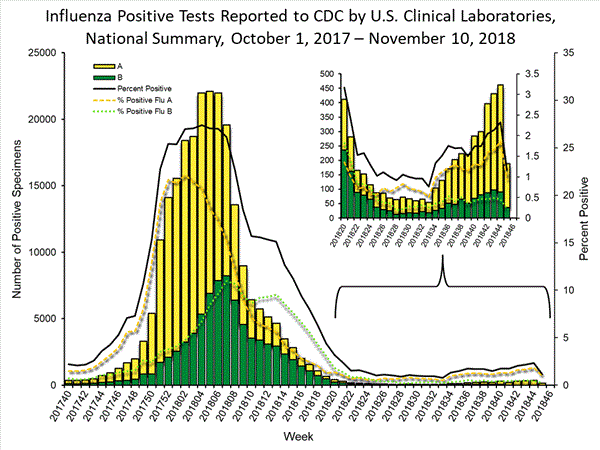 INFLUENZA Virus Isolated