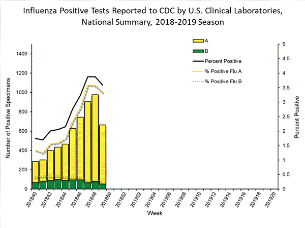 INFLUENZA Virus Isolated
