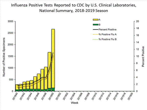 INFLUENZA Virus Isolated