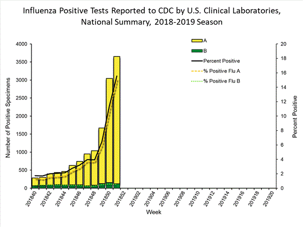 INFLUENZA Virus Isolated