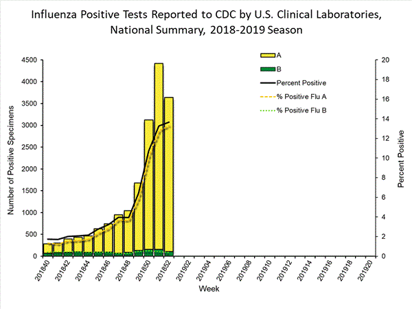 INFLUENZA Virus Isolated
