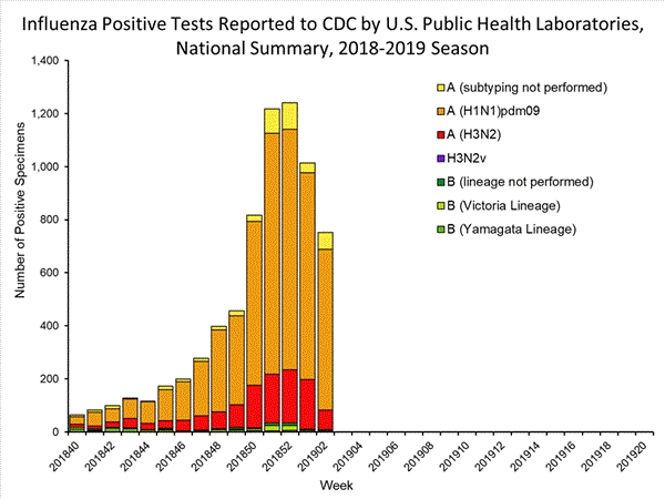 INFLUENZA Virus Isolated
