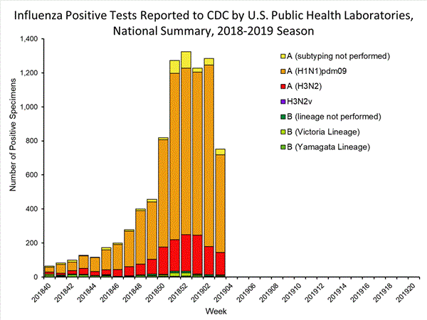 INFLUENZA Virus Isolated