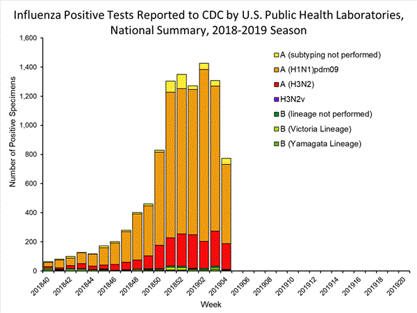 INFLUENZA Virus Isolated