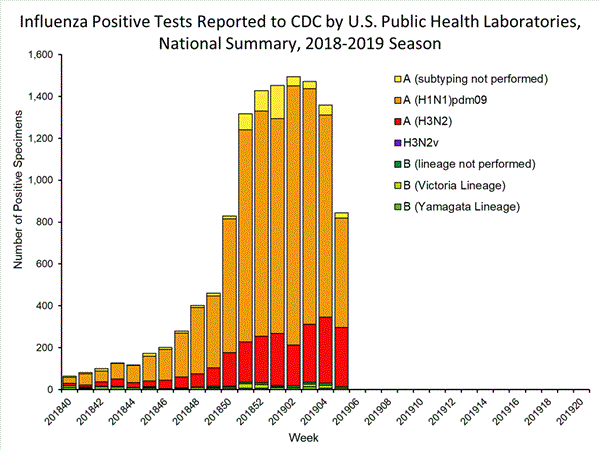 INFLUENZA Virus Isolated