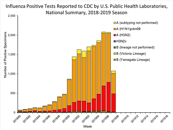 INFLUENZA Virus Isolated