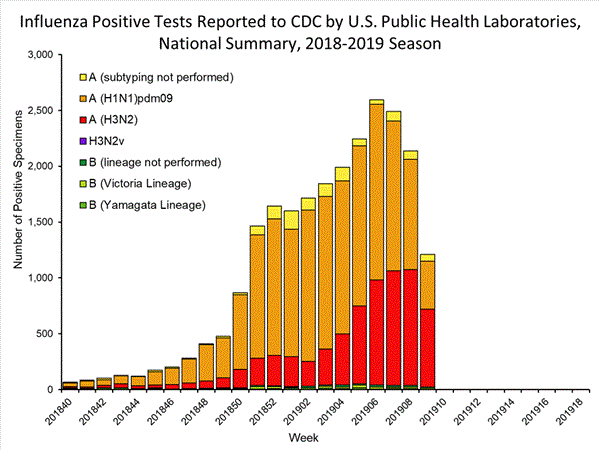 INFLUENZA Virus Isolated