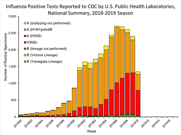 INFLUENZA Virus Isolated