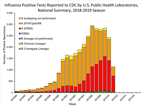INFLUENZA Virus Isolated