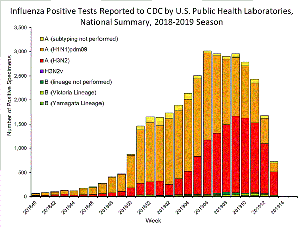 INFLUENZA Virus Isolated