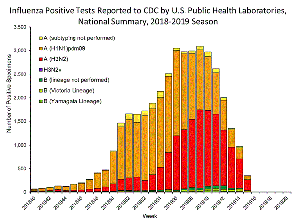 INFLUENZA Virus Isolated