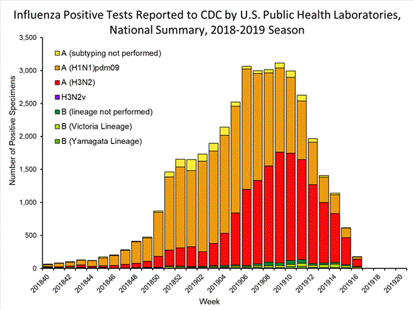 INFLUENZA Virus Isolated