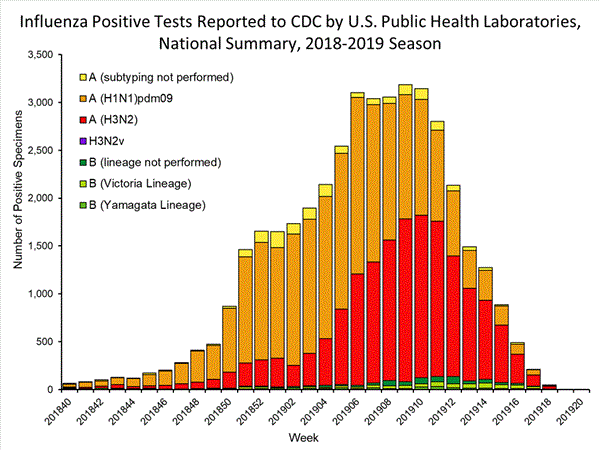 INFLUENZA Virus Isolated