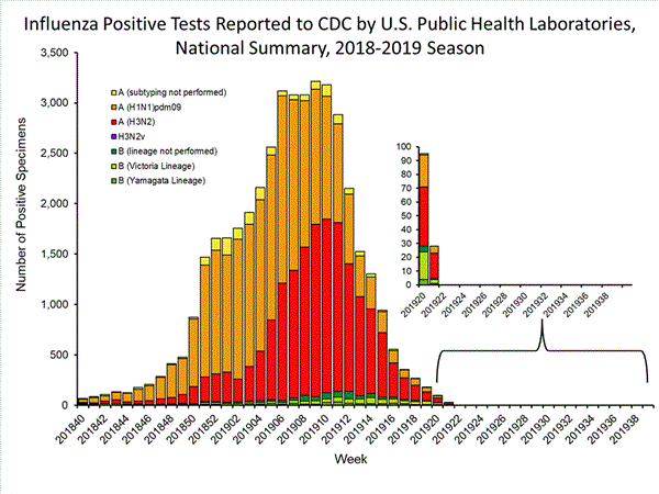 INFLUENZA Virus Isolated