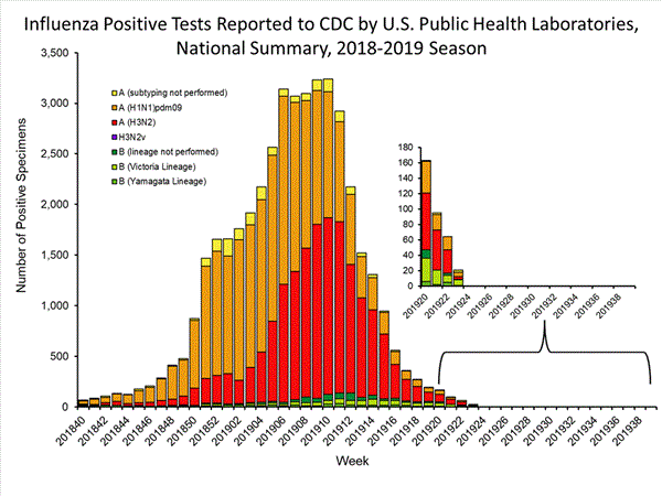 INFLUENZA Virus Isolated