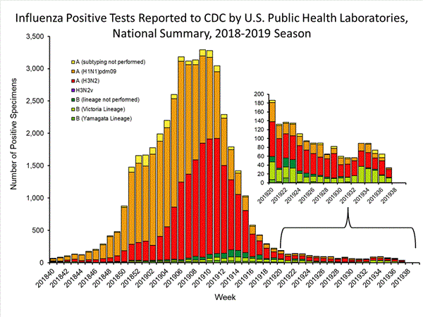 INFLUENZA Virus Isolated
