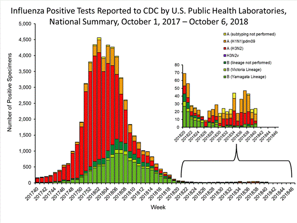 INFLUENZA Virus Isolated