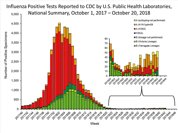 INFLUENZA Virus Isolated