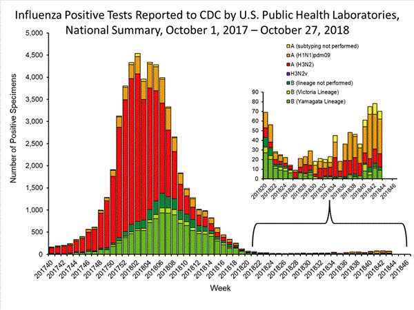 INFLUENZA Virus Isolated