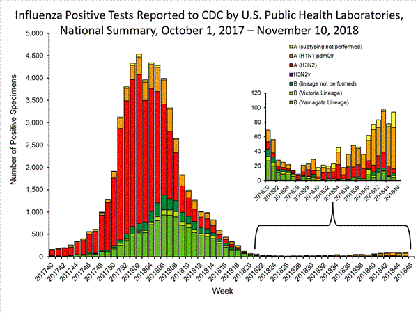 INFLUENZA Virus Isolated