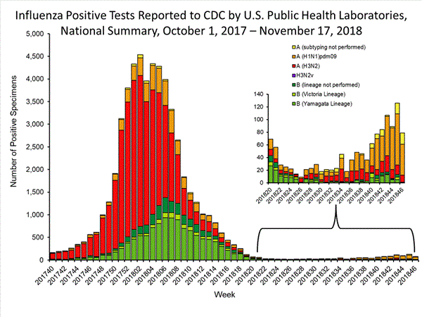 INFLUENZA Virus Isolated