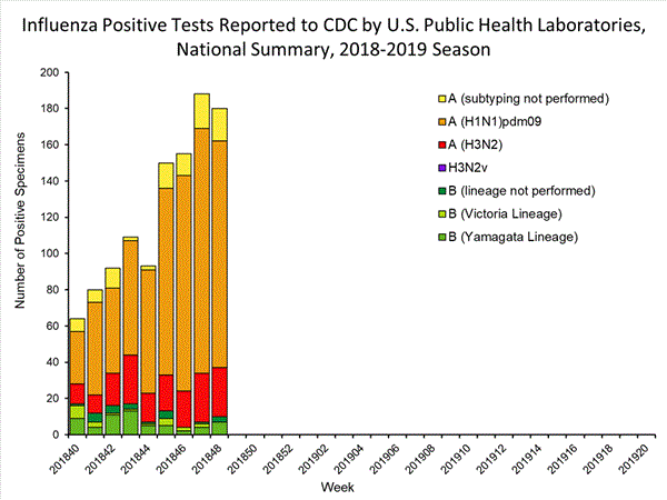 INFLUENZA Virus Isolated