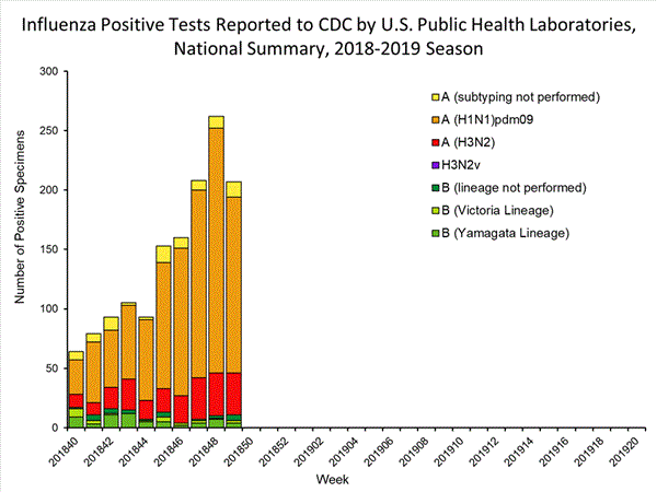 INFLUENZA Virus Isolated