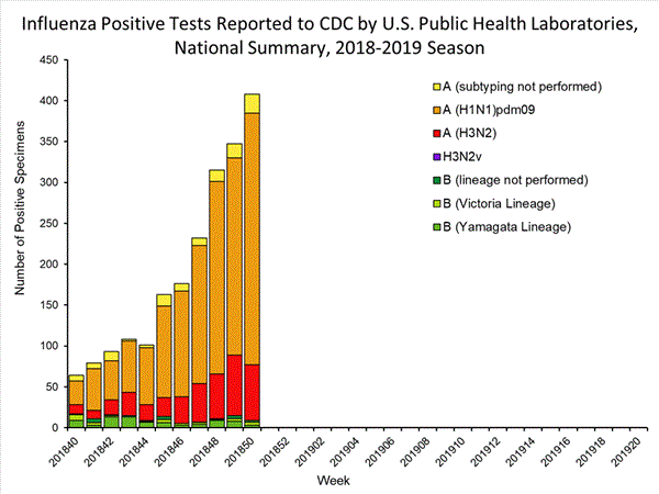 INFLUENZA Virus Isolated