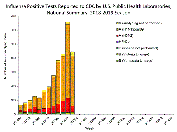 INFLUENZA Virus Isolated