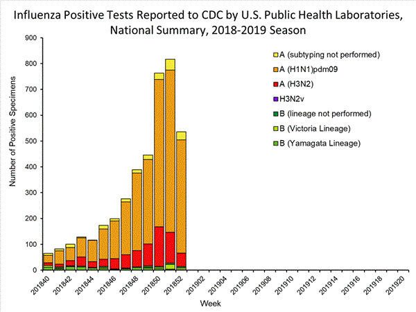 INFLUENZA Virus Isolated