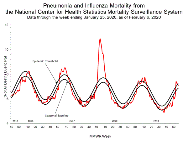 INFLUENZA Virus Isolated