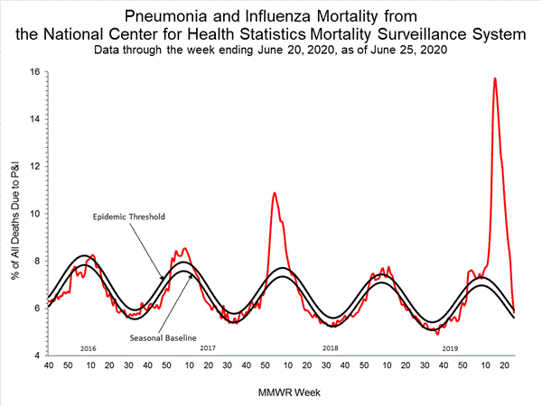 INFLUENZA Virus Isolated