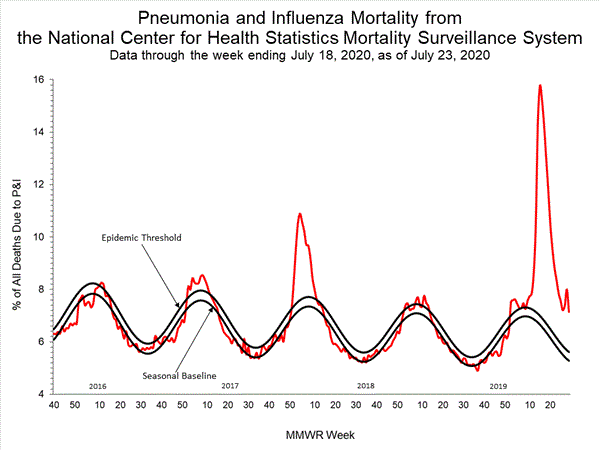 INFLUENZA Virus Isolated